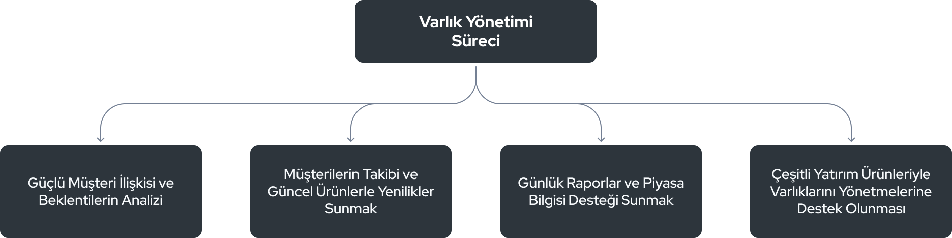 Varlık Yönetimi